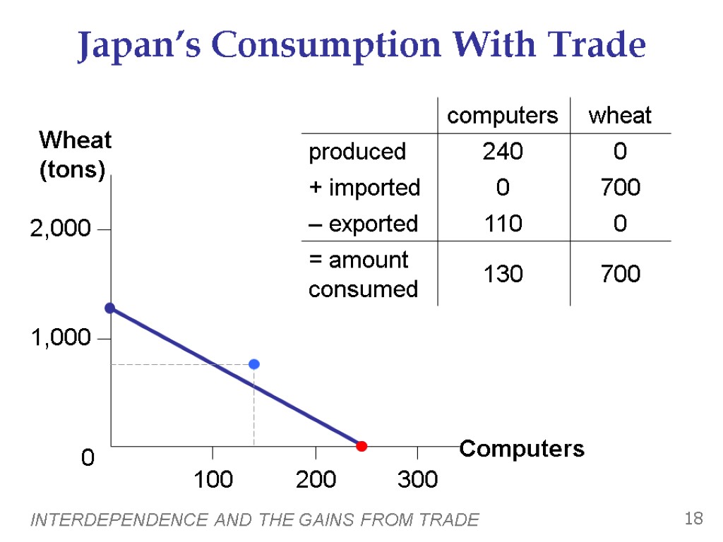 INTERDEPENDENCE AND THE GAINS FROM TRADE 18 Japan’s Consumption With Trade 0